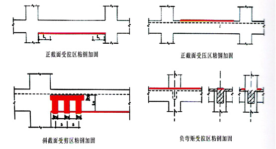 使用范围 ▲正截面受拉区加固 ▲斜截面受剪区加固 ▲正截面受压区